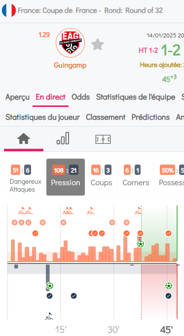 Ah oui quand même, on est sur le hold up de l'année.
Reste 45 min pour tout renverser, on sait jamais !