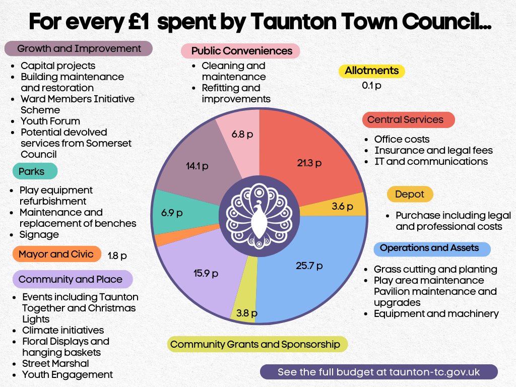 Taunton_TC's tweet image. 📊🪙 Full Council approved the 2025/26 budget, raising Council Tax by 39p per week for most households (Band B). More info:  and on the Budget 2025/26 page ow.ly/GJMU50UGrZj.