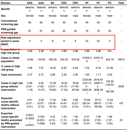 DrJackOSullivan's tweet photo. ....USPTF recommends screening at 40, people at high PRS (OR>2) reach this same risk level 6 years earlier 🧐. See results for abdominal aortic aneurysm (AAA), Breast cancer (BC), colorectal cancer (CRC), hypertension (HT) and prostate cancer (PC) below. https://t.co/v9q5ALWx5B