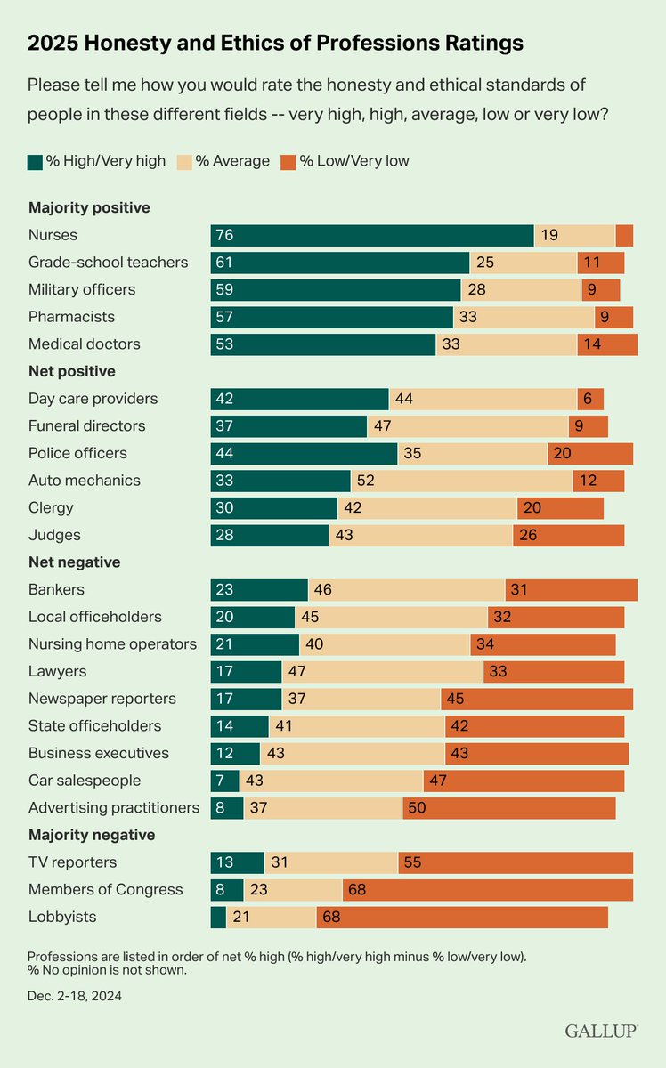 NursingEcon's tweet photo. Nurses continue to rank as the most trusted profession for the 23rd year in a row! According to Gallup, a remarkable 76% of Americans rate nurses' honesty & ethics as "very high" or "high." Read more: https://t.co/5HnpfRSSRs #NursingExcellence #TrustedProfession https://t.co/iopqmuepMG