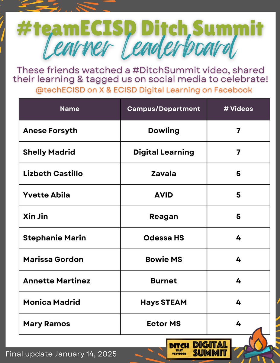 TechECISD's tweet photo. Drumroll please... 🥁🥁🥁😎🤟🏼

We have our final update to the #teamECISD #DitchSummit "Learner Leaderboard" to share!  

These #edurockstars made time to learn &amp; we couldn't be more proud.  Be on the look out for your swag packs this week, y'all! Way to GROW! 🌱✨💻💡 #edtech https://t.co/dlhXsqY5nA