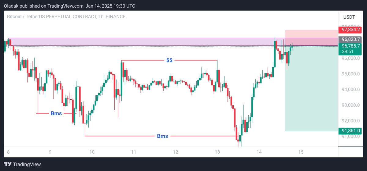 So as analysed yesterday, market happened the way I predicted it to happen. What is next target?
 Here is it.
There is a strong sell demand at $97300 exact, it is showing on almost all TF from 5min to 4H, this shows that if the next 4H opens in red,...