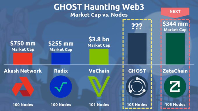 GHOST Chain is on a path of web3 vengeance. With 105 nodes we are much closer to a permissionless future 👻🚀

💩 @akashnet_
💩 @radixdlt
💩 @vechainofficial

Sorry, not sorry 😈 @zetablockchain is NEXT!