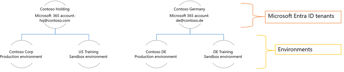 mihircrm's tweet photo. Blog - Do you have the correct tenant strategy for Power Platform? Here are some things you should consider - https://t.co/ORba456SYM #PowerPlatform https://t.co/Of3Q3W74Fw