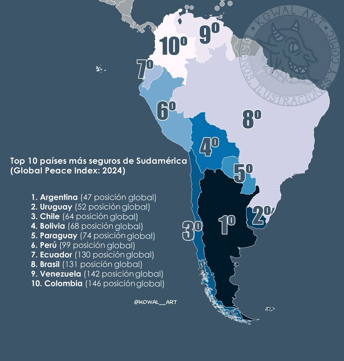 Top 10 países más seguros de Sudamérica 

 #Argentina #Uruguay #Chile