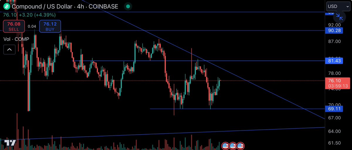 crypticien's tweet photo. $COMP Solid double bottom around 70. About to retest down trend. https://t.co/sRPCuLPClv