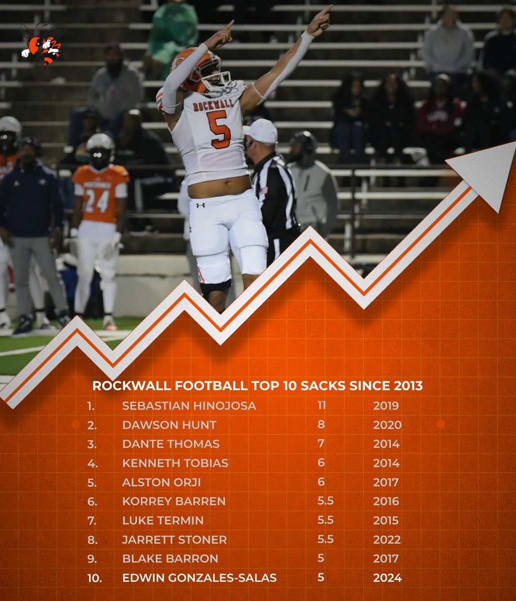 Top 10 Single Season Sacks:
Edwin Gonzales-Salas

#JFND l #Swarm