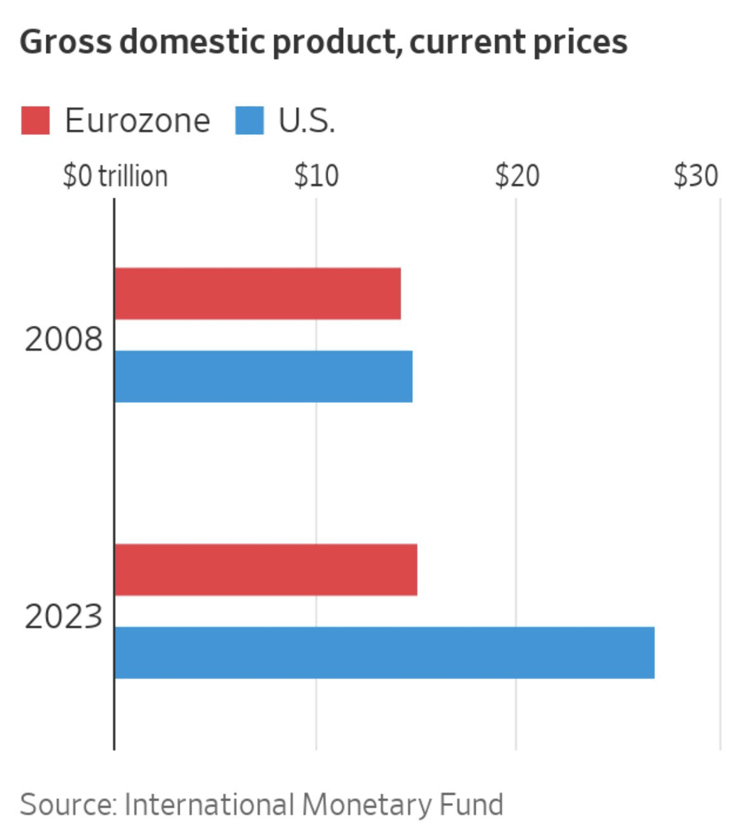 Je suis français.

Il y a 16 ans, les économies de l'UE et des États-Unis étaient au coude à coude.

Aujourd'hui, l'économie américaine est 50% plus grosse que celle de toute l'UE combinée.

Voici les raisons inavouables du suicide économique européen :