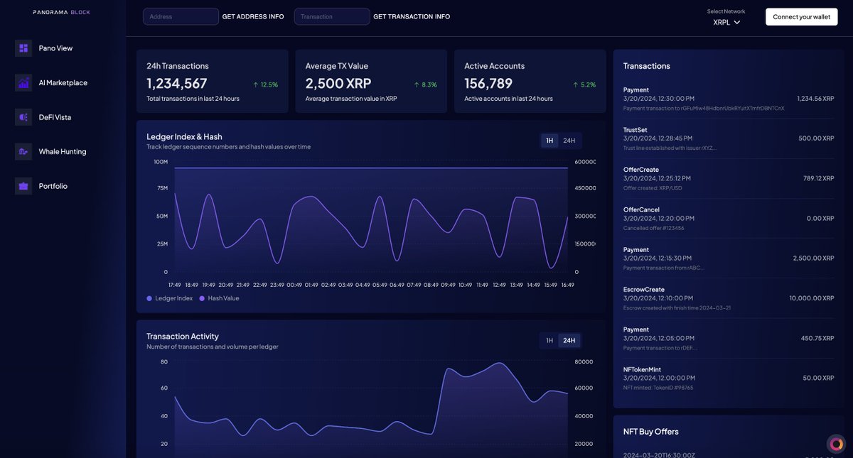 PanoramaBlock's tweet photo. We recently integrated critical XRPL network data to provide custom scanners for the XRPL ecosystem! 🚀

Our tailored XRP scanners deliver real-time analytics on wallet activity, token transfers, and network trends. 

#XRPL #Bitcoin #Crypto #AI #Analytics #Ethereum #Blockchain https://t.co/ilsqXccJhD
