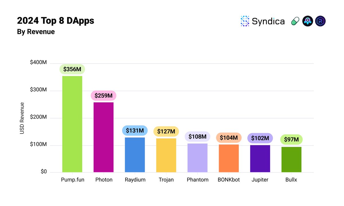 🚨JUST IN: Solana's cumulative dApp revenue hit $1.6B in 2024—5x higher than the blockchain's own revenue—with seven apps generating over $100M each.

Source: <a href="/syndica/"></a>