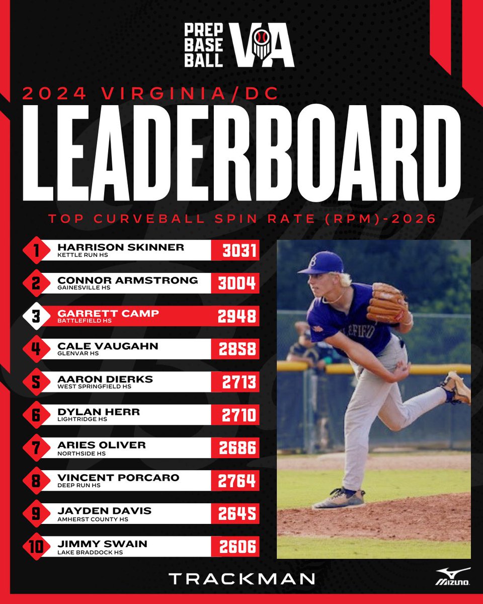 Prep Baseball Virginia/DC tweet media