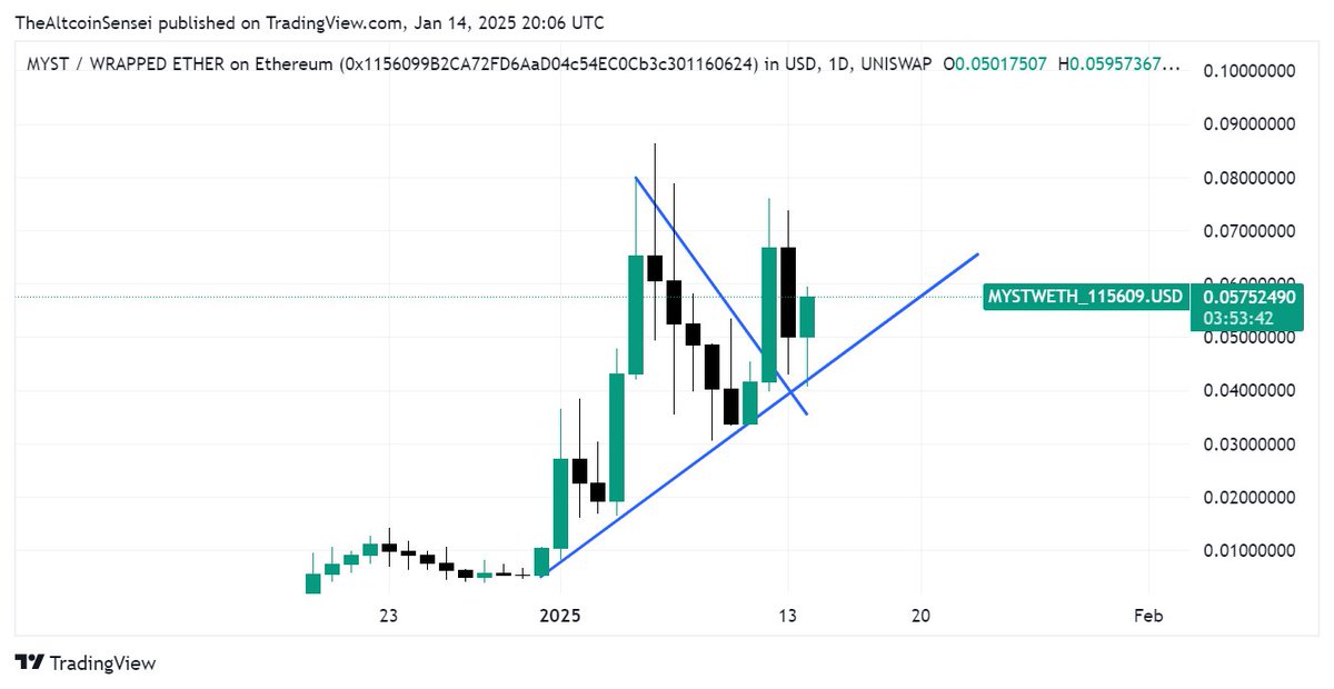AltcoinSensei's tweet photo. $MYST - We broke out, retested resistance and turned it into support. 

We are in a uptrend, and the chart looks very good. 

The partnership with $RAI was very big for $MYST.

IMO, we are just getting started. Once the mixer will be released, everyone will know about $MYST. 

MUCH HIGHER.