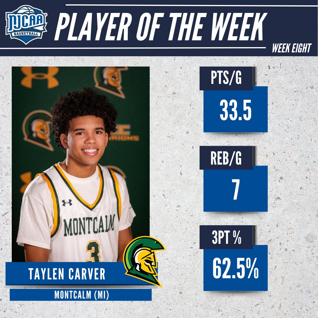 NJCAA Basketball (@njcaabasketball) on Twitter photo 🤯 Scoring machine!
<a href="/MCCcenturions/">Montcalm Centurions</a> Taylen Carver is named #NJCAABasketball DII Men's Player of the Week.
The freshman guard scored 46 points to lead Montcalm to a ranked win!
#NJCAAPOTW 🤯 Scoring machine!
<a href="/MCCcenturions/">Montcalm Centurions</a> Taylen Carver is named #NJCAABasketball DII Men's Player of the Week.
The freshman guard scored 46 points to lead Montcalm to a ranked win!
#NJCAAPOTW