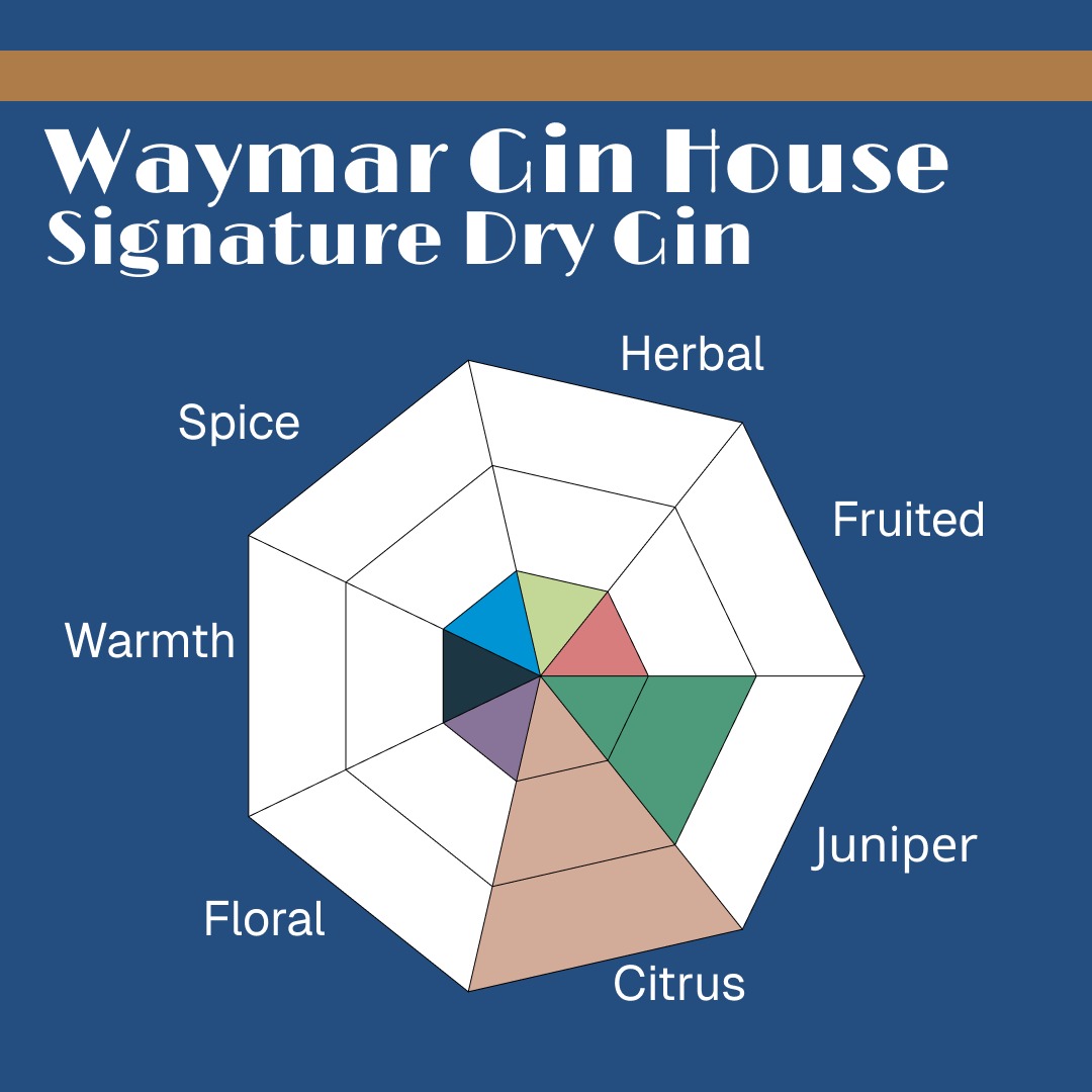 Waymar Gin House Signature Gin is complex and evolving. Early spruce buds with vibrant orange zest. Mid-palate, there’s a touch of orange custard with hints of vanilla bean lending a marzipan and almond like sweetness.

theginisin.com/gin-reviews/wa…

#GINisIN
#GinReview