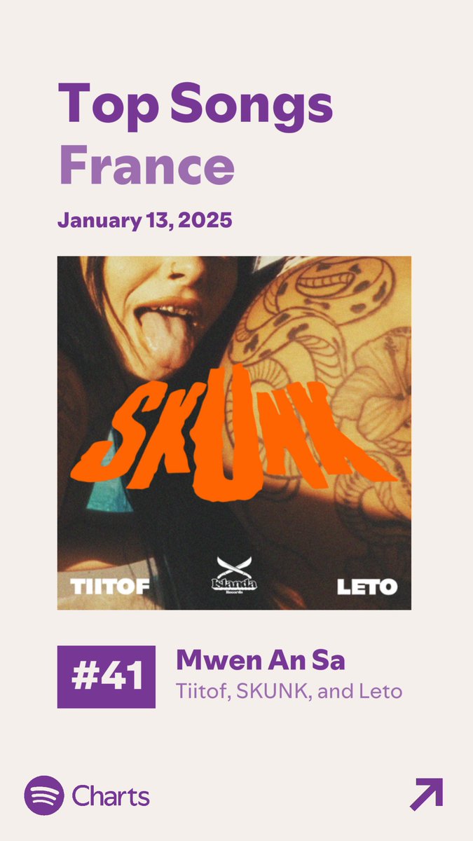 KarliitoYolo's tweet photo. Le projet de Dj Skunk est entrain
d'exploser les compteurs 🔥! En effet le morceau avec Tiitof et Leto est
actuellement #2eme tendance sur
YouTube. #12ème sur Deezer
#13ème sur Apple Music.
La chanson connaît un fort succès
sur Spotify 🇫🇷 avec plus de 400000
streams en 4 jours 🤯 https://t.co/EyBJuBMjSq