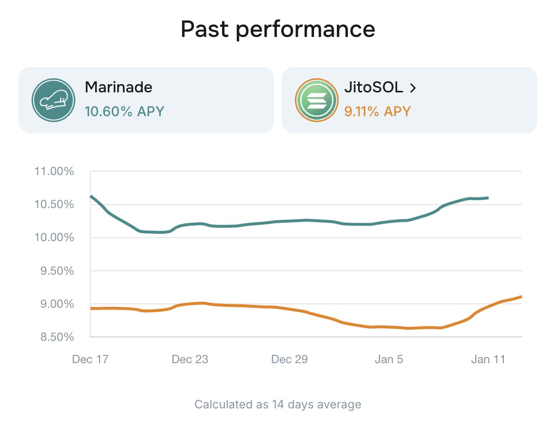 SolanaFloor's tweet image. 🚨New: @MarinadeFinance launches a Solana staking APY comparison dashboard, showcasing 14-day average performance across all Solana validators and liquid staking tokens.
