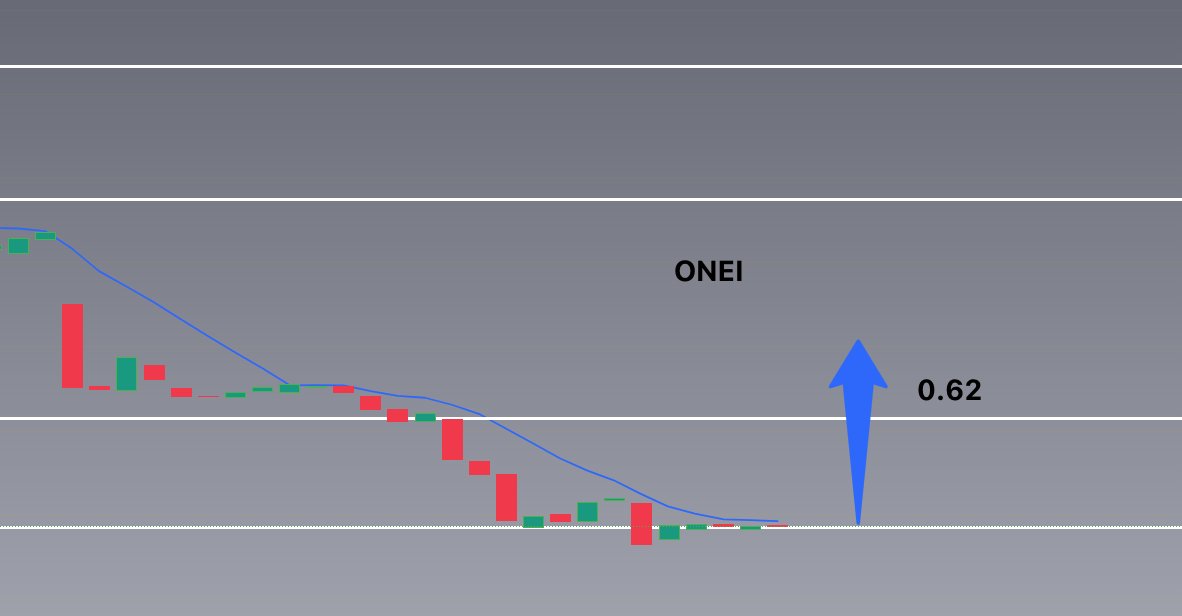 JustinMend92037's tweet photo. Bulls are eyeing the 0.62 target as OneMeta Inc. gains traction.   

With today’s strong market activity, big moves ahead 🚀

 Don’t sleep on this 📷 

#zelena $PLTR $IONQ #WhenThePhoneRings $NVDA #shailenzo $ALTM $TSLA https://t.co/s0wN9tzFJE