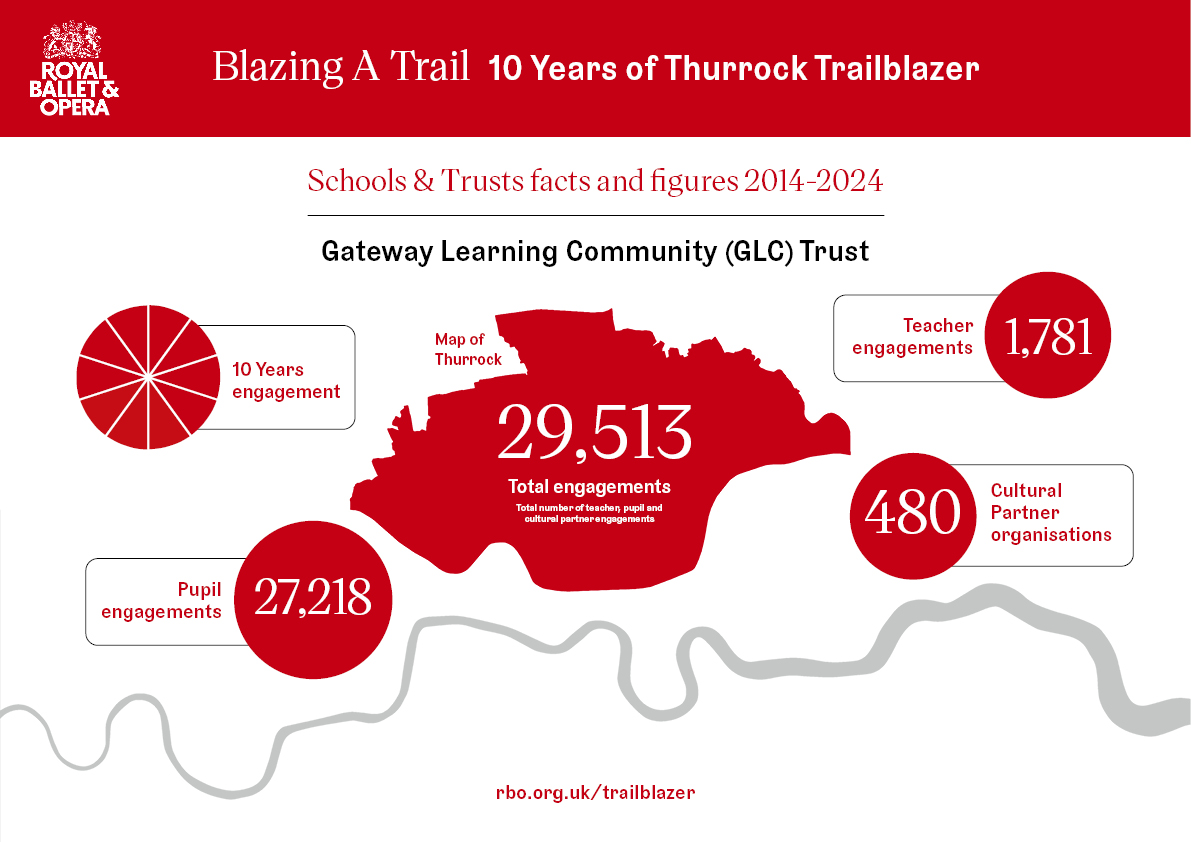 The Gateway Learning Community (@glcteaching) on Twitter photo Thank you <a href="/rbo_org/">Royal Ballet and Opera</a> for sending us this infographic which clearly shows our sustained and meaningful engagement.
This year marks the second part of a fully funded project for the GLC to explore youth voice in order to influence the future of cultural and arts education... Thank you <a href="/rbo_org/">Royal Ballet and Opera</a> for sending us this infographic which clearly shows our sustained and meaningful engagement.
This year marks the second part of a fully funded project for the GLC to explore youth voice in order to influence the future of cultural and arts education...