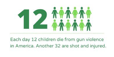 Trans kids in sports should be a nonissue.

Total trans athletes per state are in the single digits in 2/3 of states, and the majority of these kids aren’t in contact sports.

Meanwhile, an average of 12 kids die from a firearm injury and 32 more survive a gunshot wound DAILY.