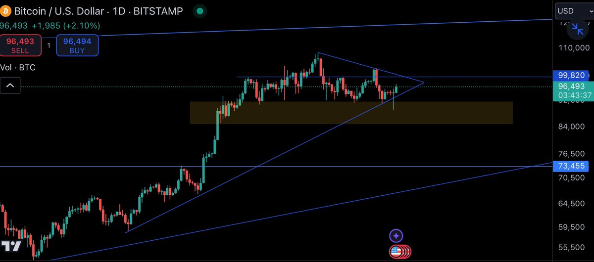 crypticien's tweet photo. $BTC $ETH $SOL The entire market is positioning for a move up in late Jan/February. The inauguration could easily  act as a trigger at these breakout points. Or we lose the trends and dive bomb. https://t.co/n2GaprJAcm