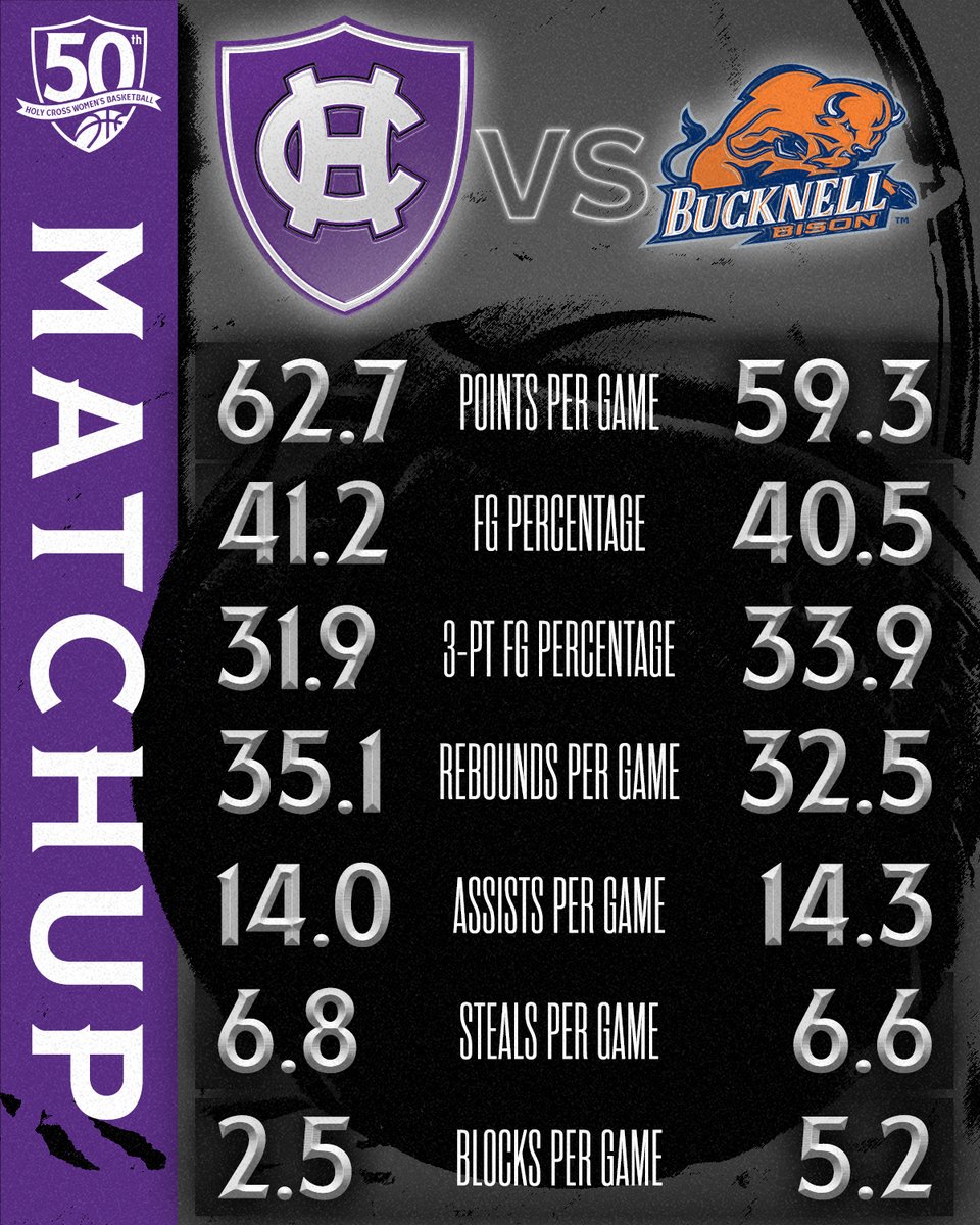 A pair of 3-1 programs square off. 

📰 bit.ly/4fXaYjK
🎟️ bit.ly/40hx8rh

#GoCrossGo
