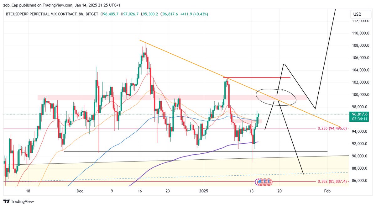 CapitalZob's tweet photo. totalement ok ac le pirate. j'ai reçu pas mal de questions donc je vais clarifier un peu :  je pense qu'on est sur une impulsion en LTF mais il faudrait un push au dessus des 102k pr invalider def le scenario baissier (87/86k). néanmoins, je pense qu'un reclaim de la zone des 100k serait déja un signal très fort. let's see comment on développe 🤞