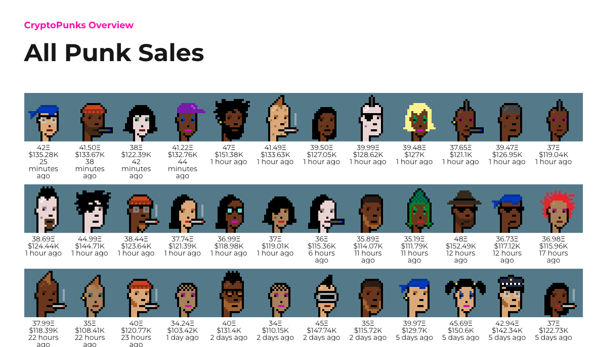 Punks moving on the back of potential acquisition rumors

Up 8% to 41.5 ETH on 18 sales