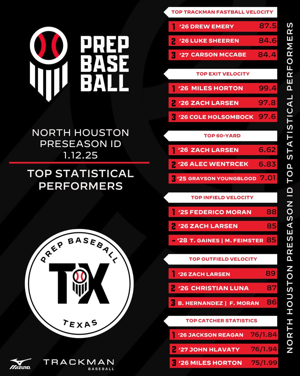 Prep Baseball Texas (@prepbaseball_tx) on Twitter photo ๐๐จ๐ซ๐ญ๐ก ๐๐จ๐ฎ๐ฌ๐ญ๐จ๐ง ๐๐ซ๐๐ฌ๐๐๐ฌ๐จ๐ง ๐๐: ๐๐ญ๐๐ญ๐ข๐ฌ๐ญ๐ข๐๐๐ฅ ๐๐ง๐๐ฅ๐ฒ๐ฌ๐ข๐ฌ ๐
With the help of our partners, we were able to fully breakdown the data from Sunday's event. A full statistical analysis, found within.๐
๐: loom.ly/whJTwMM ๐๐จ๐ซ๐ญ๐ก ๐๐จ๐ฎ๐ฌ๐ญ๐จ๐ง ๐๐ซ๐๐ฌ๐๐๐ฌ๐จ๐ง ๐๐: ๐๐ญ๐๐ญ๐ข๐ฌ๐ญ๐ข๐๐๐ฅ ๐๐ง๐๐ฅ๐ฒ๐ฌ๐ข๐ฌ ๐
With the help of our partners, we were able to fully breakdown the data from Sunday's event. A full statistical analysis, found within.๐
๐: loom.ly/whJTwMM