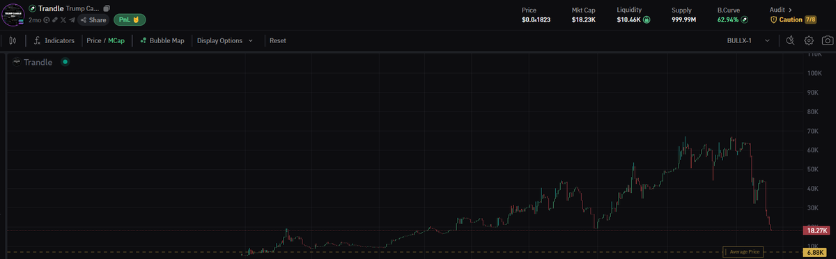 Zghire_'s tweet image. Don&apos;t let the jeets and emotional traders win.

Dex is paid and the ticker is bullish for Trumpfolio

Holding full bag and not selling until millions or zero

Congrats if you made profits and sold the top but that&apos;s Gay AF to panic sell at 60k before it&apos;s bonded :)