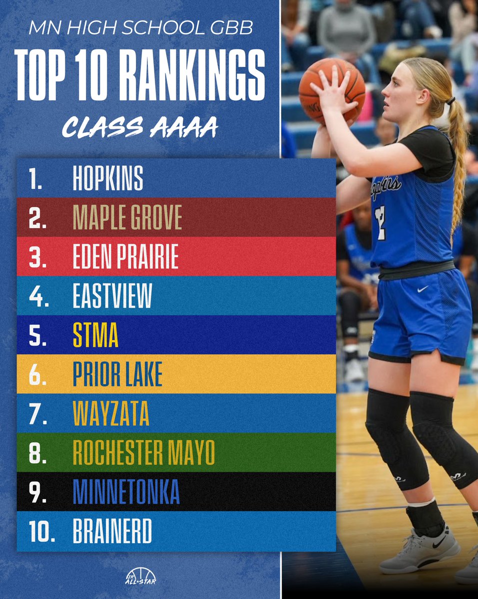 Minnesota Jr. All-Star GBB (@jrallstarmn) on Twitter photo Check out the current MN Class AAAA Rankings! 📈
<a href="/HopkinGBB/">HopkinsGBB</a> <a href="/MGGirlshoops/">Crimson Girls Hoops</a> <a href="/EPGirlsHoops/">EPHS Girls Basketball</a> <a href="/EVGBB/">EVGBB</a> <a href="/STMAGBB/">STMA Knights GBB</a> <a href="/PLHSBBallGirls/">PLHS Girls BBall</a> <a href="/wayzataghoops/">Wayzata Girls Basketball</a> <a href="/MayoGBB/">Mayo GBB</a> <a href="/MtkaGHoops/">Tonka Girls Hoops</a> <a href="/BrainerdGirlsBB/">Brainerd Warrior Girls Basketball</a> <a href="/EricJrAllStar/">EricJrAllStar</a>
jrallstar.com/2025/01/mn-gbb… Check out the current MN Class AAAA Rankings! 📈
<a href="/HopkinGBB/">HopkinsGBB</a> <a href="/MGGirlshoops/">Crimson Girls Hoops</a> <a href="/EPGirlsHoops/">EPHS Girls Basketball</a> <a href="/EVGBB/">EVGBB</a> <a href="/STMAGBB/">STMA Knights GBB</a> <a href="/PLHSBBallGirls/">PLHS Girls BBall</a> <a href="/wayzataghoops/">Wayzata Girls Basketball</a> <a href="/MayoGBB/">Mayo GBB</a> <a href="/MtkaGHoops/">Tonka Girls Hoops</a> <a href="/BrainerdGirlsBB/">Brainerd Warrior Girls Basketball</a> <a href="/EricJrAllStar/">EricJrAllStar</a>
jrallstar.com/2025/01/mn-gbb…
