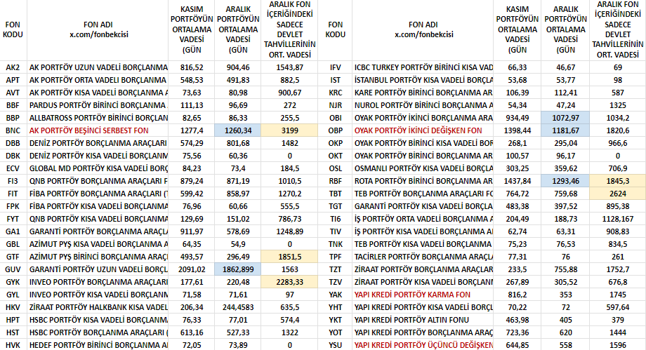 fonbekcisi's tweet image. #TEFAS #FON #AK2 #APT #BBF #BBP #BNC #DBB #FI3 #GA1 #GTF #GYK #GUV #HST #KRC #NJR #OBI #RBF #TBT #TI6 #TIV #TZT #YOT #YSU

Borçlanma Araçları Fonlarının Kasım-Aralık ayı içeriklerinde yer alan Portföy Ortalama Vadeleri ve Aralık ayı sadece Devlet Tahvillerinin Ortalama Vadeleri;
