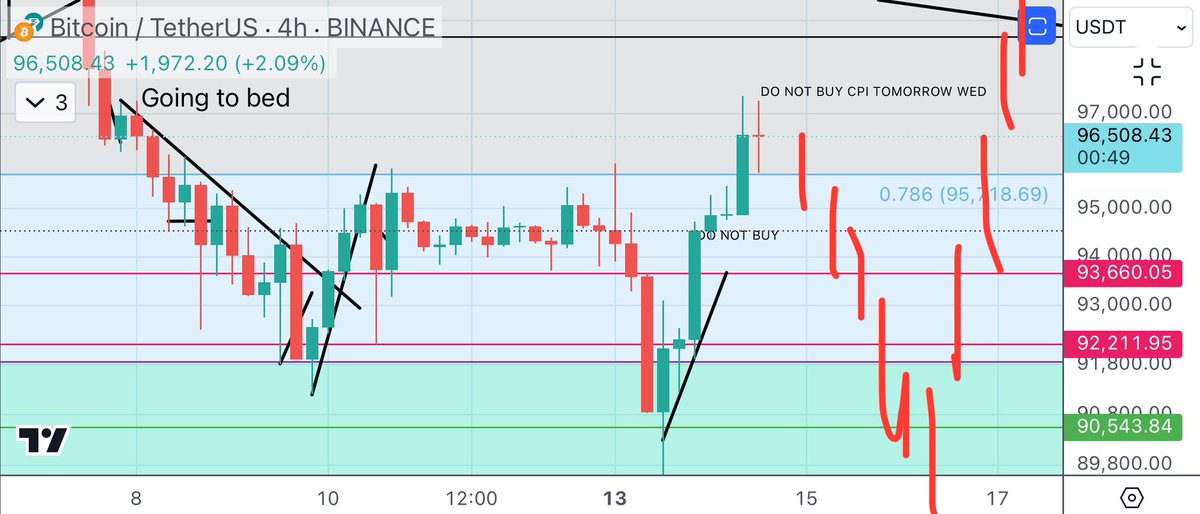 I am not buying this rip into resistance and CPI data tomorrow no way bull trap 🪤