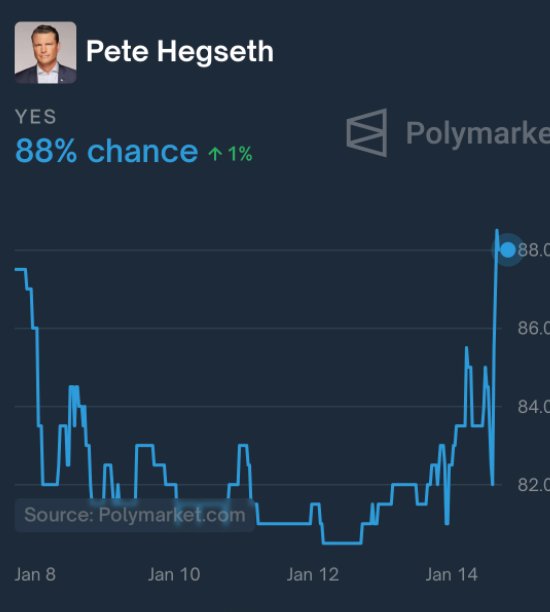 Polymarket's tweet photo. Pete Hegseth's confirmation hearing is underway.

Democrats are hoping to prevent him becoming Trump's Defense Secretary. 

There's an 88% chance they fail. https://t.co/uCvbbUZhFh