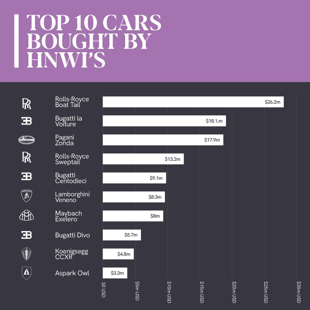 turnerlittle's tweet photo. In 2023, the top 10 cars bought by High-Net-worth Individuals ranged from the Aspark Owl, to the Rolls-Royce Boat Tail. 

We protect assets from cars to holiday homes and everything in between. 

Discover more at https://t.co/Flv8w2jfg4 https://t.co/4FF5gUcOo5