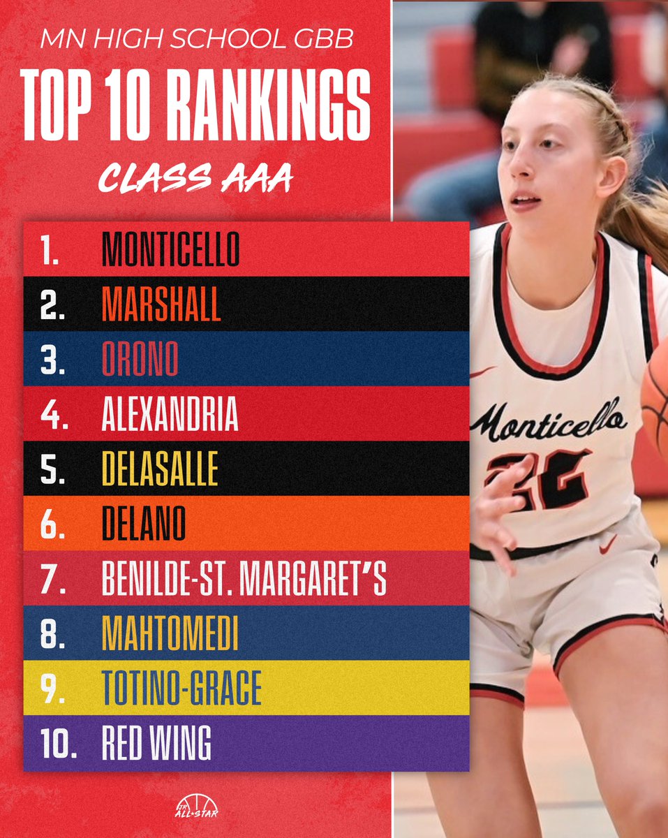 Minnesota Jr. All-Star GBB (@jrallstarmn) on Twitter photo Check out the current MN Class AAA Rankings! 📈
<a href="/MontiGirlsBBall/">MontiGirlsBB</a> <a href="/MHSTigerGBB/">MHS Tiger GBB 🏀</a> <a href="/OronoSpartans/">Orono Spartans</a> <a href="/dlsgirlsbball/">DeLaSalle Girls’ Basketball</a> <a href="/deltigerhoops/">Delano Girls Basketball</a> <a href="/BSMGirlsHoops/">BSMGirlsHoops</a> <a href="/MahtGirlsHoops/">Zephyr Girls Hoops</a> <a href="/TGEagleGBB/">Totino-Grace Girls Basketball</a> <a href="/RWGBB/">Red Wing Girls Basketball</a> <a href="/EricJrAllStar/">EricJrAllStar</a>
jrallstar.com/2025/01/mn-gbb… Check out the current MN Class AAA Rankings! 📈
<a href="/MontiGirlsBBall/">MontiGirlsBB</a> <a href="/MHSTigerGBB/">MHS Tiger GBB 🏀</a> <a href="/OronoSpartans/">Orono Spartans</a> <a href="/dlsgirlsbball/">DeLaSalle Girls’ Basketball</a> <a href="/deltigerhoops/">Delano Girls Basketball</a> <a href="/BSMGirlsHoops/">BSMGirlsHoops</a> <a href="/MahtGirlsHoops/">Zephyr Girls Hoops</a> <a href="/TGEagleGBB/">Totino-Grace Girls Basketball</a> <a href="/RWGBB/">Red Wing Girls Basketball</a> <a href="/EricJrAllStar/">EricJrAllStar</a>
jrallstar.com/2025/01/mn-gbb…