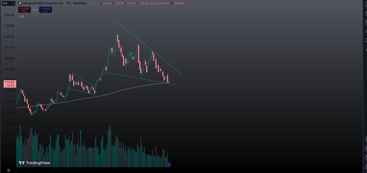 ntflavors's tweet photo. $AMD massive bull flag ... if fails maybe this goes to 90s ... either way been walked down on decreasing volume for so long , feel like its time will come ! https://t.co/DVNmFofJ7q