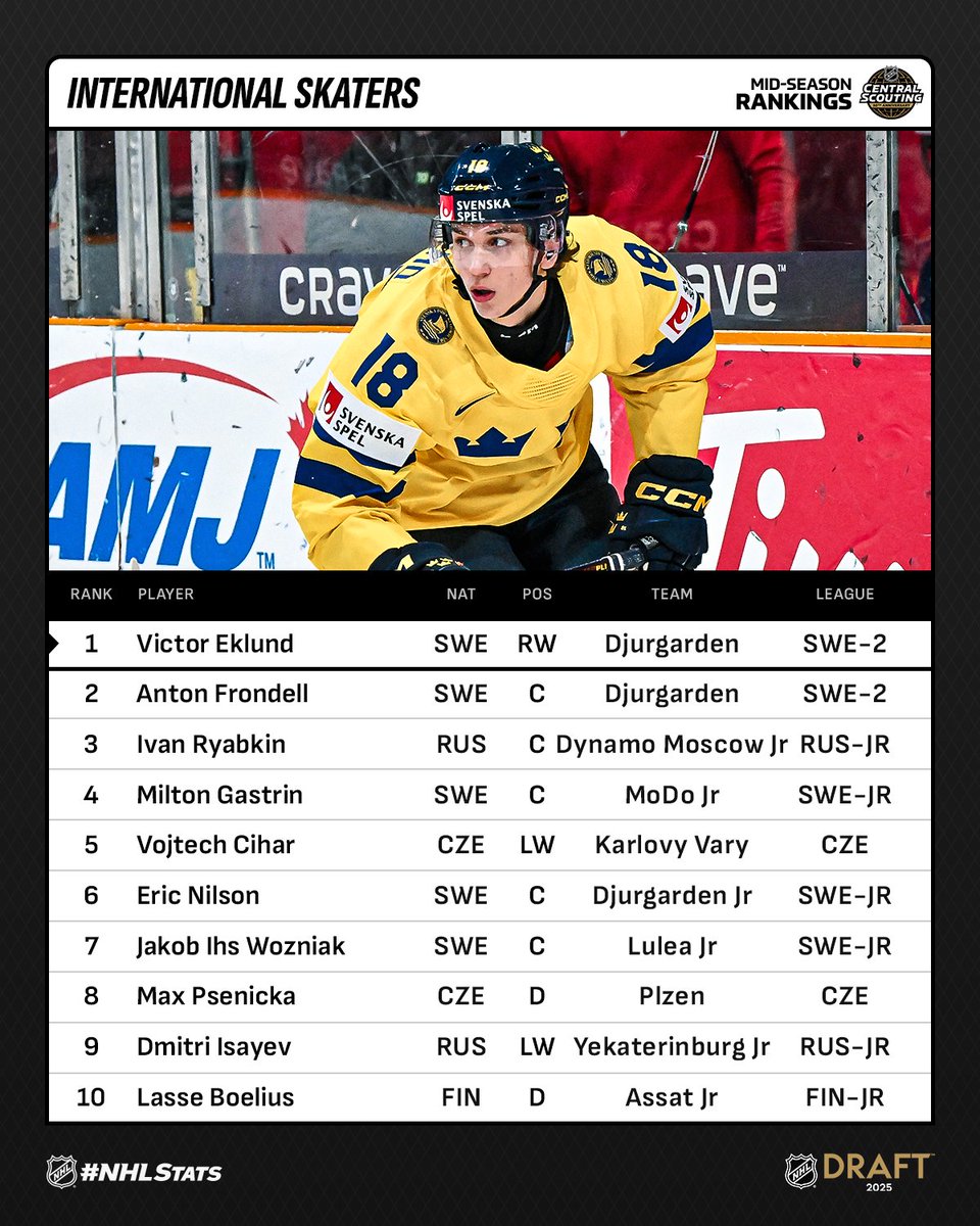 NHL Public Relations (@nhlpr) on Twitter photo <a href="/ErieOtters/">Erie Otters 🦦</a> <a href="/NHLCentralScout/">NHL Central Scouting</a> <a href="/NHL/">NHL</a> A pair of forwards from <a href="/DIFHockeyse/">Djurgården Hockey</a> in Sweden lead the top-ranked international skaters in <a href="/NHLCentralScout/">NHL Central Scouting</a>’s mid-season rankings, with Victor Eklund, brother of Sharks forward William Eklund, leading the way. #NHLDraft
#NHLStats: media.nhl.com/public/news/18… <a href="/ErieOtters/">Erie Otters 🦦</a> <a href="/NHLCentralScout/">NHL Central Scouting</a> <a href="/NHL/">NHL</a> A pair of forwards from <a href="/DIFHockeyse/">Djurgården Hockey</a> in Sweden lead the top-ranked international skaters in <a href="/NHLCentralScout/">NHL Central Scouting</a>’s mid-season rankings, with Victor Eklund, brother of Sharks forward William Eklund, leading the way. #NHLDraft
#NHLStats: media.nhl.com/public/news/18…