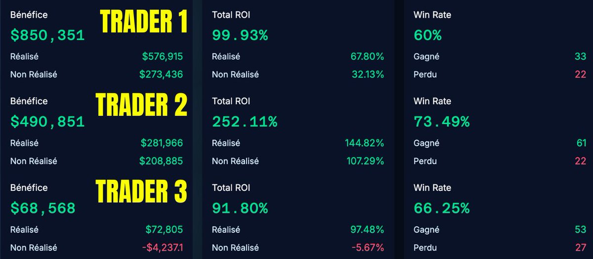 Des traders memecoins réalisent des multiples chaque jour allant jusqu'à x500

Voici 3 wallets performant sur solana.

Créez votre propre copytrading automatique en seulement 3 minutes 🧵