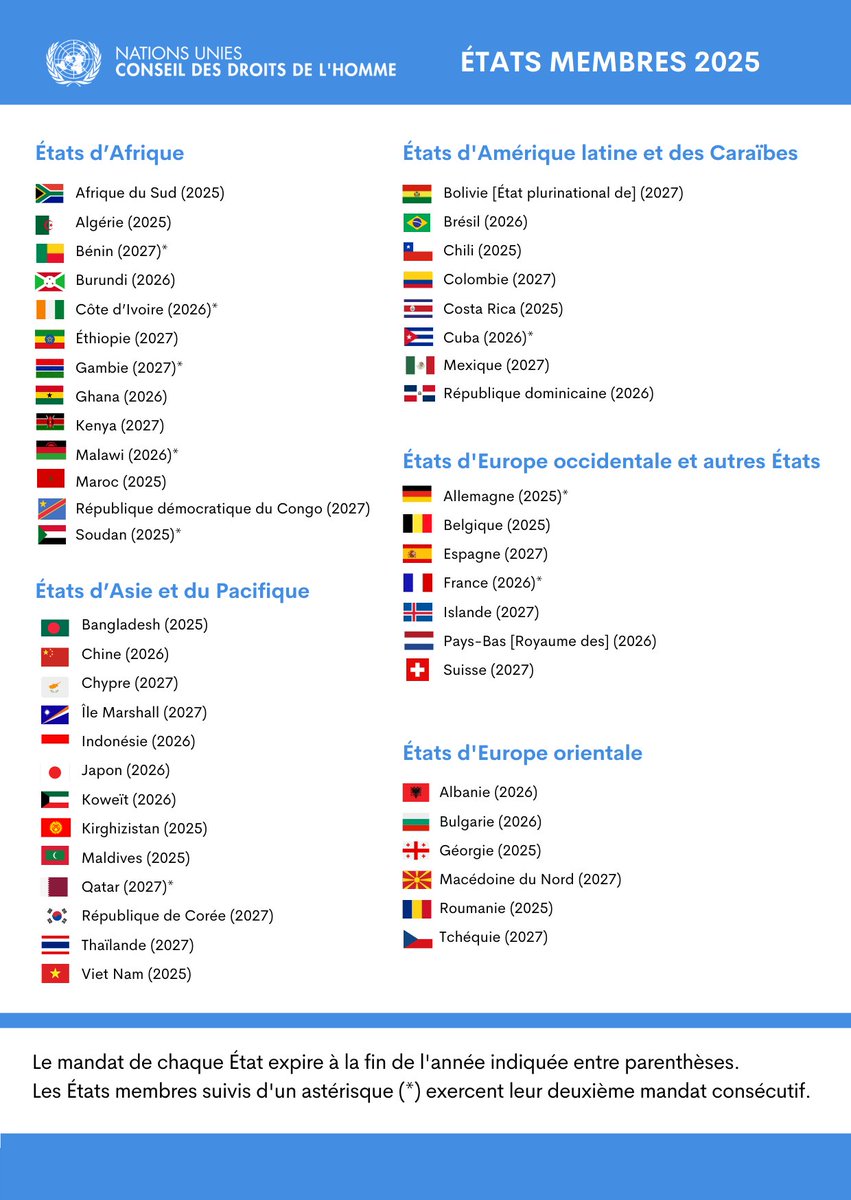 Le Conseil des droits de l'homme est composé de 47 États membres, élus lors d'un vote à l'Assemblée générale de l'<a href="/ONU_fr/">Nations Unies (ONU)</a>.

La qualité de membre du Conseil s'accompagne de la responsabilité de respecter des standards élevés en matière de droits humains.

Voici les membres en 2025