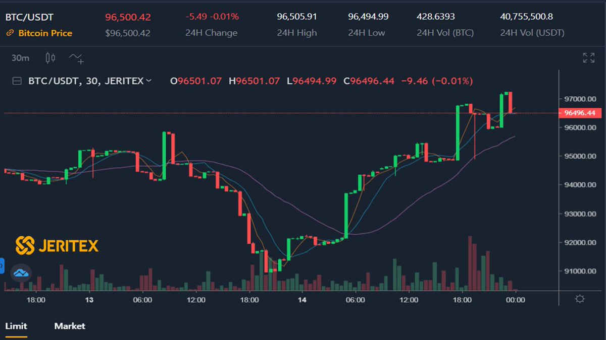 jeritex's tweet photo. π Check Bitcoin (#BTC) Live Price on https://t.co/6G2X2ZONk5 now π
π² Price: $96,500.42
γ½οΈ Change: -0.01%
π High: $96,505.91
π Low: $96,494.99
π 24h Volume (USDT): 40,755,500,8
π Trading: https://t.co/rSMMf9QP9P
#JRIT #JERITEX #STO #JRS #BTC #ETH #bullish #cryptocurrency https://t.co/nNjpHXn5FQ