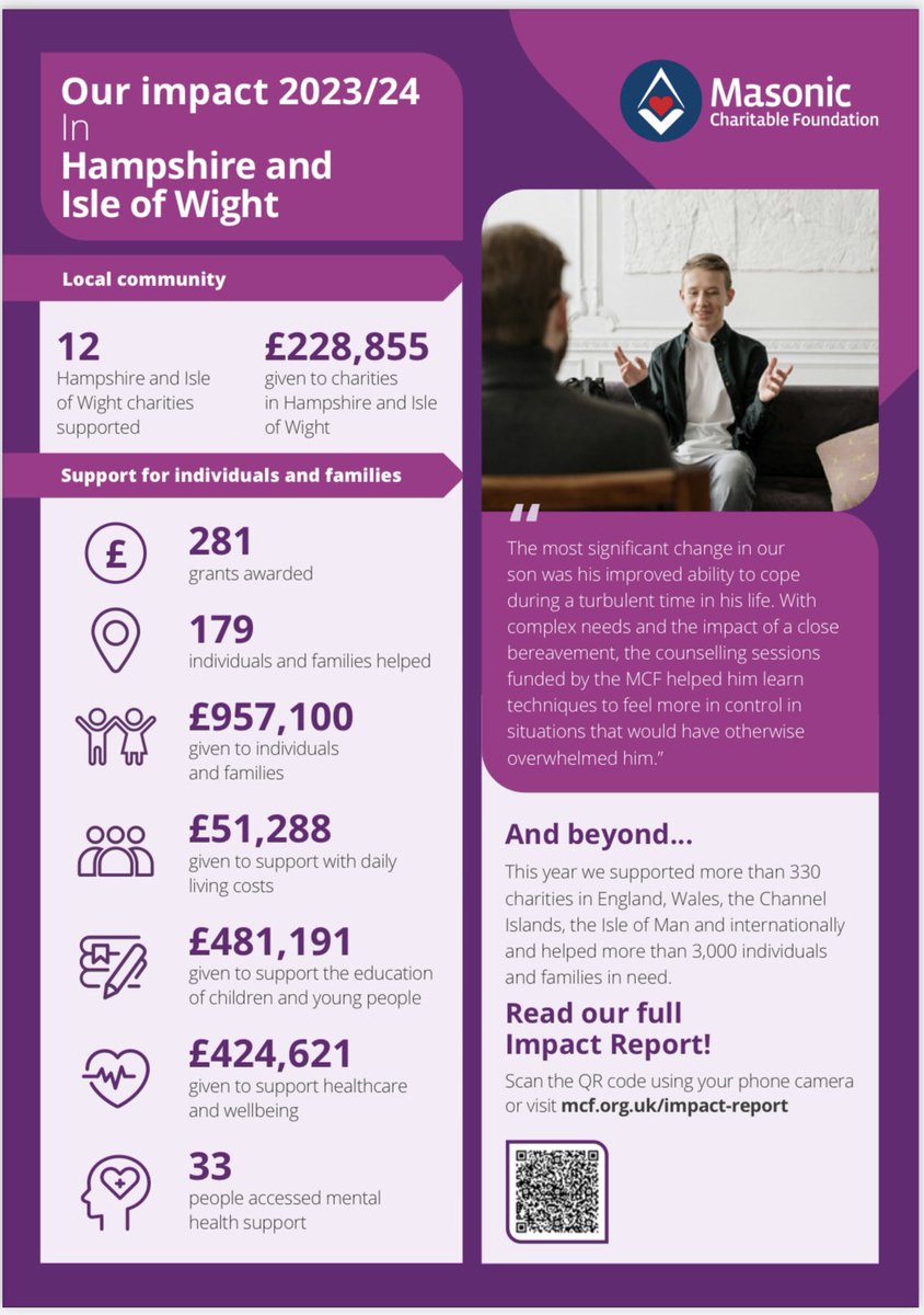 Did you know…?
Outside of the National Lottery, Freemasons and the MCF are the second largest charitable donator. 

Within Hampshire and the Isle of Wight you can see for yourself the impact that donations have across the Province.
Visit mcf.org.uk/impact-report for full details.