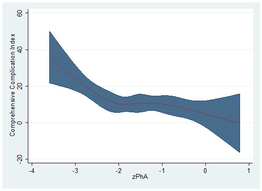 Dr. Chelsia Gillis (@chelsiagillis) on Twitter photo We observed a negative linear association between preoperative standardized phase angle and Comprehensive Complication Index until a break point. Check out our letter to learn more: journals.lww.com/anesthesiology… <a href="/SenderLiberman/">Dr. Sender Liberman, FRCSC, FACS, FASCRS</a> We observed a negative linear association between preoperative standardized phase angle and Comprehensive Complication Index until a break point. Check out our letter to learn more: journals.lww.com/anesthesiology… <a href="/SenderLiberman/">Dr. Sender Liberman, FRCSC, FACS, FASCRS</a>