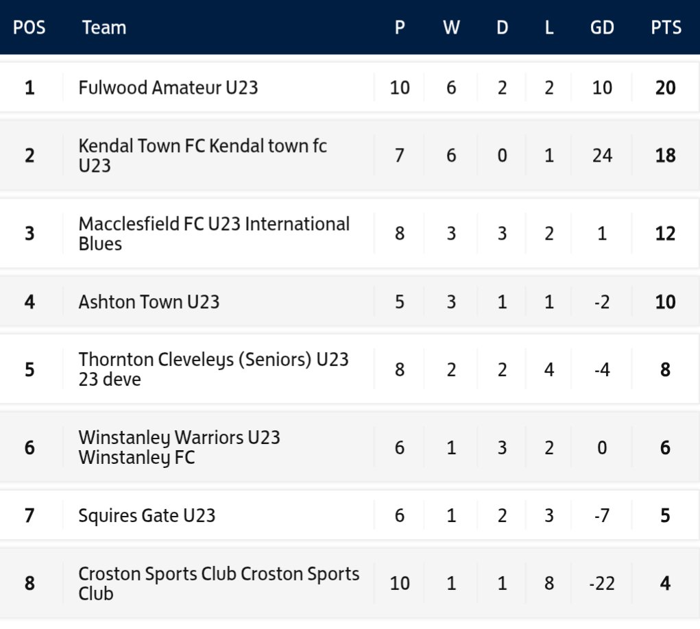 kendaltownfc's tweet photo. ⚽ As well as the first team, our U23s are also in action this evening as they face Macclesfield International Blues at the UCLan Sports Arena. 8pm KO. 

Good luck to Mick Knight's side! 🫡 https://t.co/dKssoKzSej