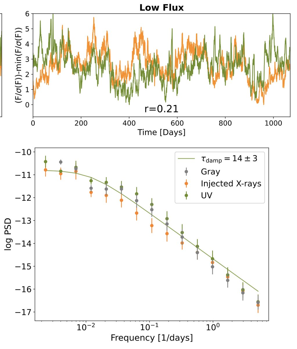 Phil Armitage (@philip_armitage) on Twitter photo New work led by Amy Secunda and Yan-Fei Jiang <a href="/FlatironCCA/">Flatiron CCA</a>, using multi-frequency radiation MHD simulations to test the physical basis of reverberation mapping in Active Galactic Nuclei. TLDR yes it should work, pretty well, but not in every circumstance.
arxiv.org/abs/2501.06304 New work led by Amy Secunda and Yan-Fei Jiang <a href="/FlatironCCA/">Flatiron CCA</a>, using multi-frequency radiation MHD simulations to test the physical basis of reverberation mapping in Active Galactic Nuclei. TLDR yes it should work, pretty well, but not in every circumstance.
arxiv.org/abs/2501.06304