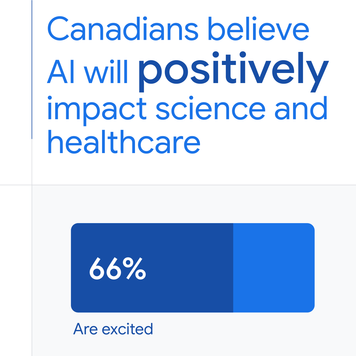 Which uses of AI are you most excited about? According to a new study by Ipsos and Google, the majority of Canadians are most excited about AI's potential for powering scientific discovery and for advancing health care. Full global report here  👉 goo.gle/our-life-with-…