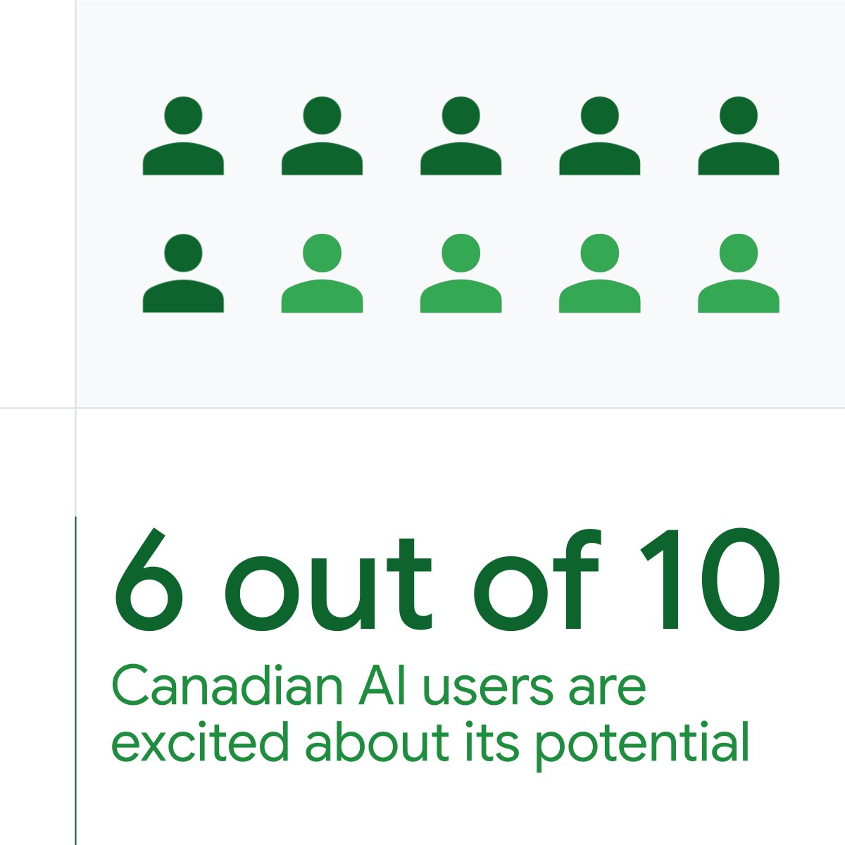 In Canada, the more people use AI, the better they feel about it. In fact, according to a new report from Ipsos and Google, among Canadians who have used AI, excitement about its potential outweighs concerns (62% to 39%). Full global report 👉 goo.gle/our-life-with-…