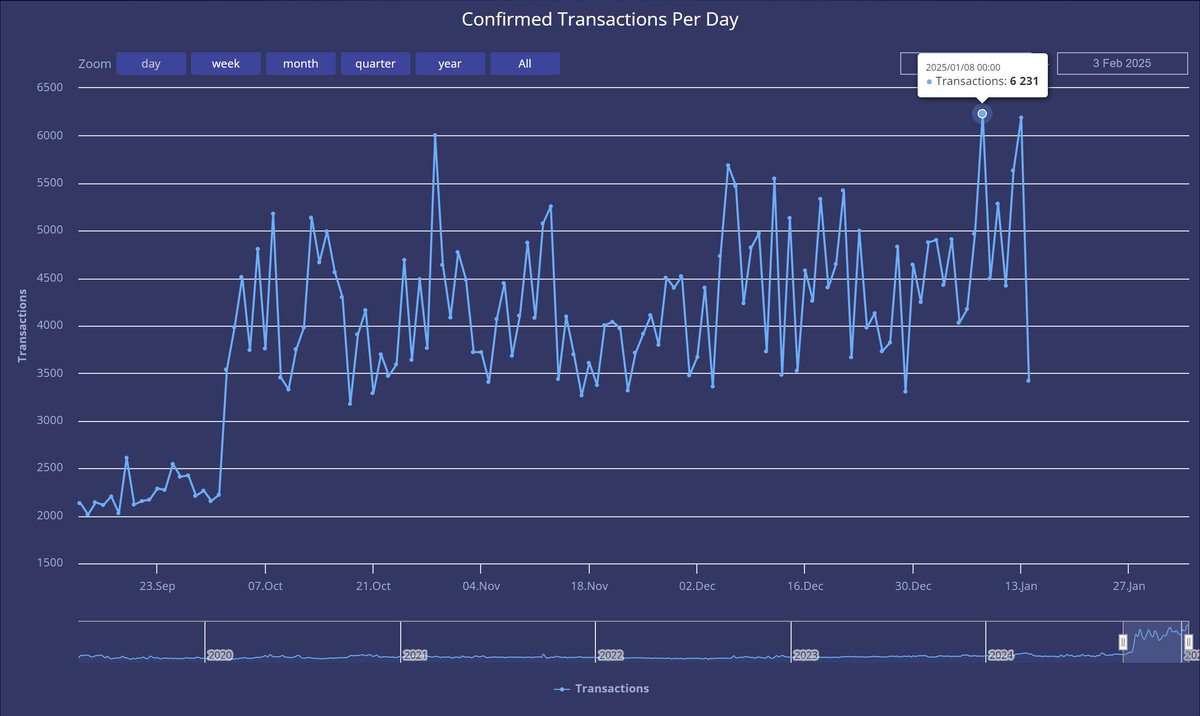 5 days ago, we hit an ATH in Confirmed Transactions Per Day! With the Confidential Layer integration around the corner, the current ATH of 6231 Confirmed Transactions Per Day will unlikely hold ground for long.💥

During the rest of 2025, we'll see more projects and assets launch