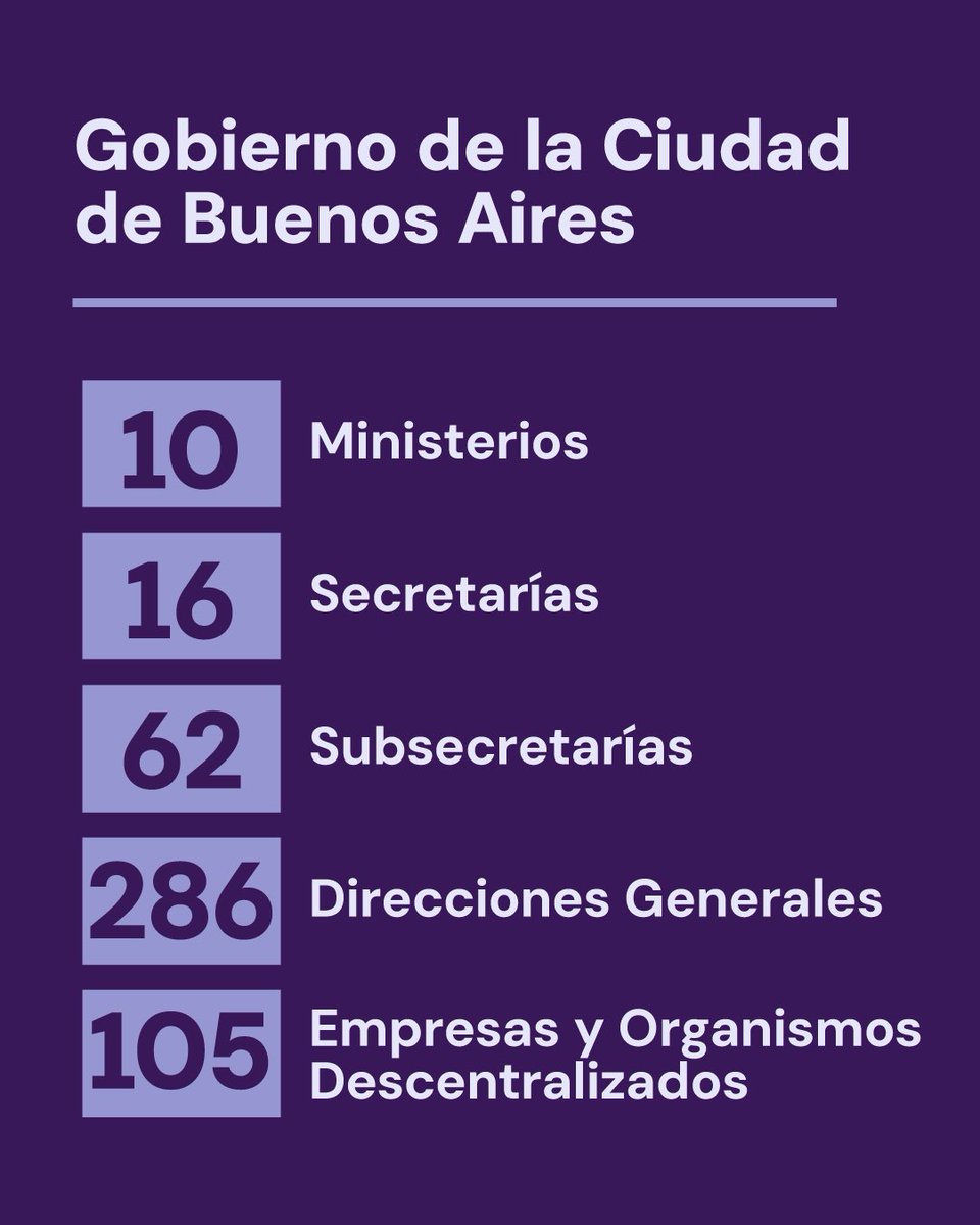 SI QUIEREN HABLAR DE AHORRO, ACHIQUEN EL ESTADO

El @GCBA esta lleno de cargos superfluos, hay que dejar de mantener los curros de funcionarios que no le mejoran el metro cuadrado a los porteños.

Tratemos la Ley Bases para la Ciudad y ahorremos en serio.