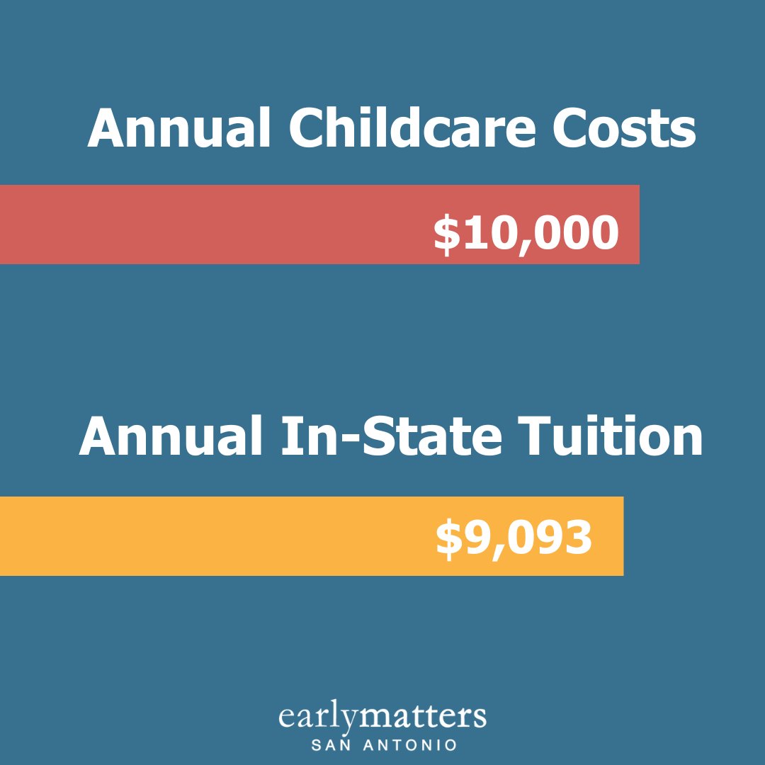 EarlyMattersSA's tweet photo. 👉🏼The average annual cost of child care per child is $10,000 while in-state college tuition is available at $9,093.

💰Young parents, typically at the earliest point in their career earning potential, are hit hardest by these costs.

➡️ https://t.co/vOdv7GWpJu https://t.co/mq9tawF8wv