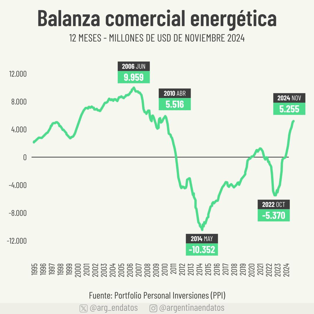 En noviembre, la balanza comercial energética registró un superávit de USD 5.255 millones (últimos 12 meses). El 2024 revertiría la tendencia deficitaria de años anteriores, en gran medida por el crecimiento de la producción de petróleo en Vaca Muerta.